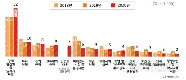 [크기변환]8. 민선7기 3년차 경기도정 역점 정책 분야 (추이).jpg