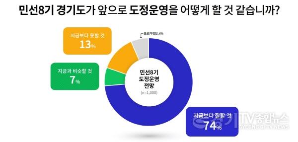 [크기변환]사본 -[그래픽+3]+향후+도정운영+전망.jpg