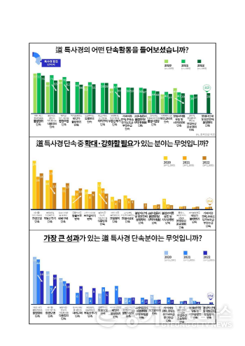 [크기변환]2022년+경기도+특별사법경찰단+활동+성과조사+결과_2.jpg
