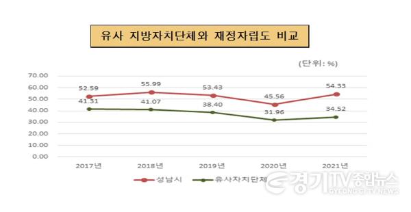 [크기변환]예산재정과-성남시 재정자립도(54.33%) 유사자치단체와 비교 그래프.jpg