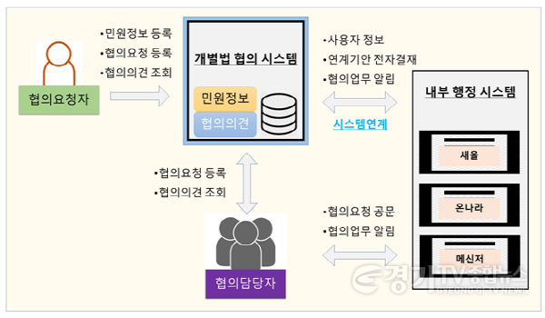 [크기변환]사본 -2. 개별법 협의 시스템 구성도.png