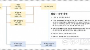 [크기변환]사본 -민원여권과-성남시 콜센터 상담 서비스 흐름도.jpg