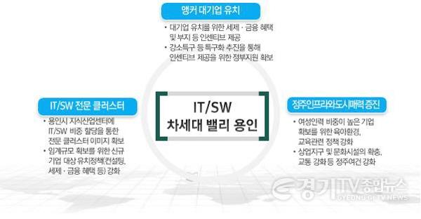 [크기변환]사본 -11-2. IT·SW 차세대 밸리 용인을 위한 3대 전략.jpg