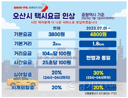 [크기변환]4-1 오산시 택시요금 인상.png