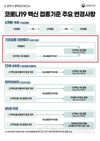 [크기변환]2 평택시 7월 3일부터 5~11세 소아 대상 코로나19 2가 백신 기초접종 실시.jpg