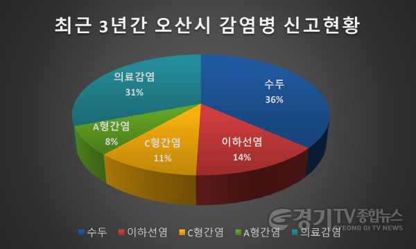 [크기변환]2-1 최근 3년간 오산시 감염병 신고현황.png