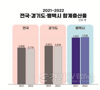 [크기변환]1 전국 경기도 평택시 합계출산율 비교.jpg