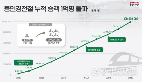 [크기변환]1-1. 용인경전철 누적 승객 1억명 돌파 그래프.jpg