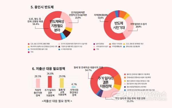 [크기변환]1-2. 용인특례시 2023년 사회조사 그래프.jpg