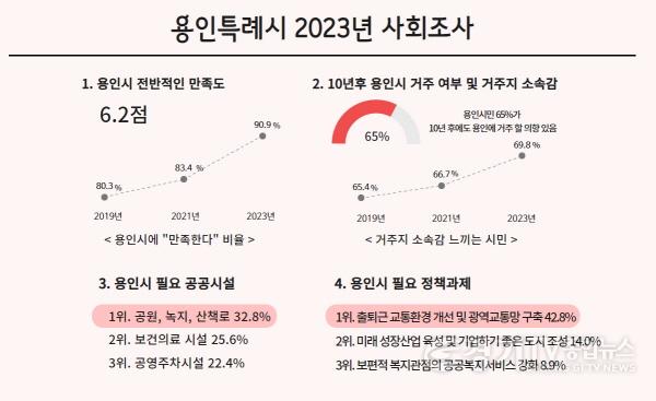[크기변환]1-1. 용인특례시 2023년 사회조사 그래프.jpg