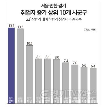 [크기변환]12 평택시 수도권에서 취업자 가장 많이 증가.jpg