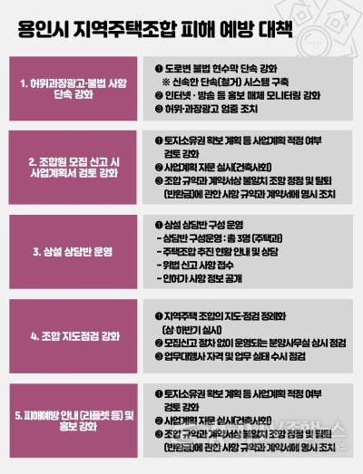 [크기변환]1-1. 용인특례시가 지역주택조합 피해 예방 대책을 수립해 시행한다..jpg