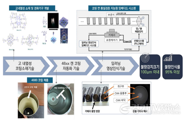 [크기변환]보도자료_고내열성 코팅 및 지능형 품질 검증 시스템 구성도.png