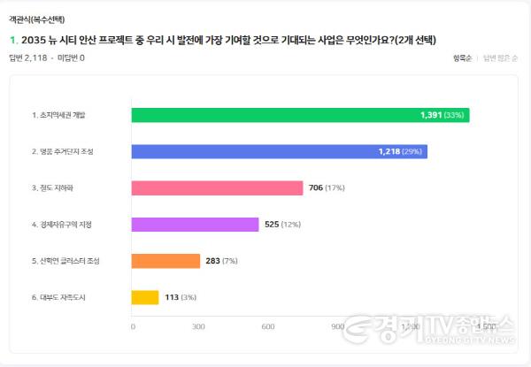 [크기변환][안산톡톡]6월호 구독자 설문조사 결과.jpg