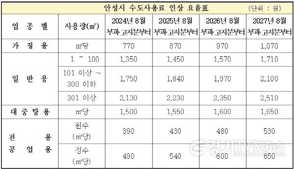 [크기변환]2.수도 인상 요율표.jpg