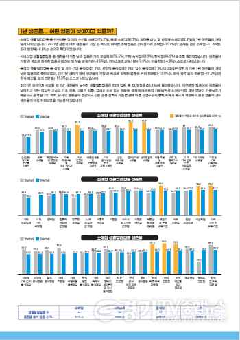 [크기변환][사진자료] 경기 침체와 소비 감소, 창업 후 1년 이내 문닫는 경기도 소상공인 증가…평균 영업 기간 감소 추세(2).png