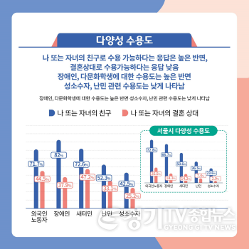 [크기변환]그림3_다양성 수용도.png