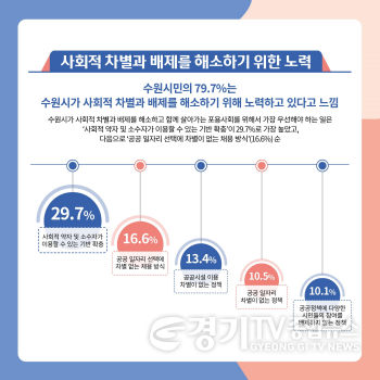 [크기변환]그림4_사회적 차별과 배제를 해소하기 위한 노력.png