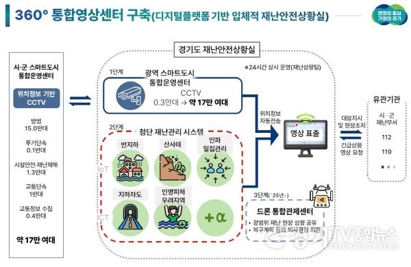 [크기변환]360°+통합영상센터+구축+사업+개념도.jpg