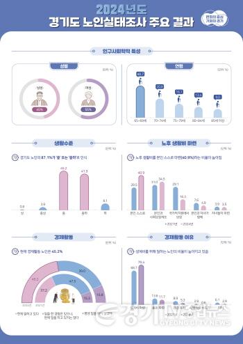 [크기변환]2024+경기도+노인실태조사+주요+결과+최종_3.jpg