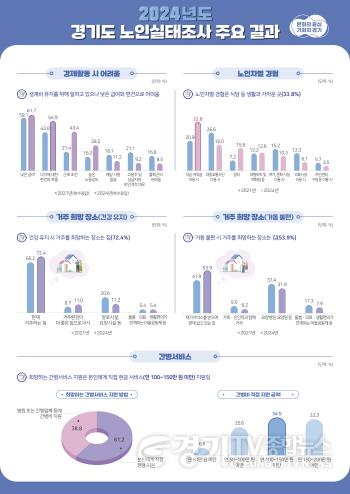 [크기변환]2024+경기도+노인실태조사+주요+결과+최종_2.jpg