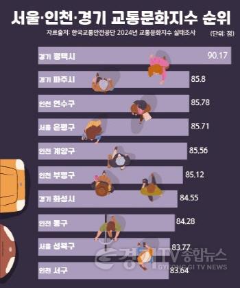 [크기변환]5 수도권에서 교통문화 가장 좋은 도시는 평택시.jpg