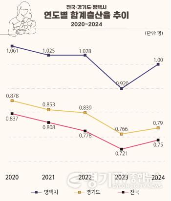 [크기변환]7 평택시 출산율 반등 합계출산율 1명 회복.jpg