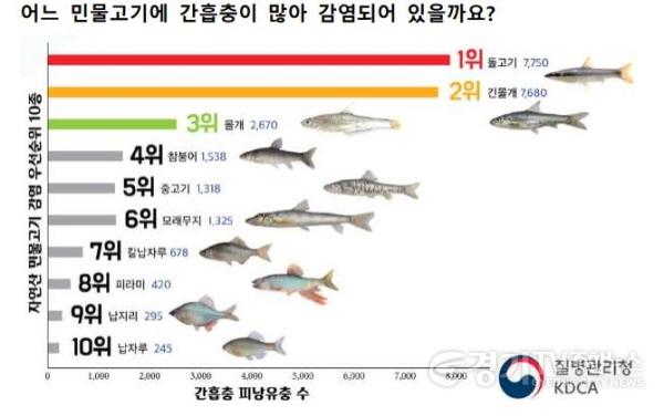 [크기변환]2-1 자연산 민물고기 절대 날로 먹지 마세요.JPG