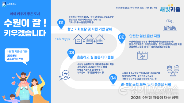 [크기변환]수원시, 저출생 대응사업에 3600억 원 투입해‘아이 키우기 좋은 도시’ 만든다.png