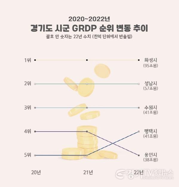 [크기변환]1 평택시 경제 규모 40조 원 돌파 100만 특례시 수준.jpg