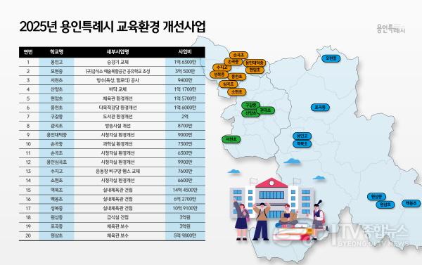 [크기변환]1. 용인특례시는 교육환경 개선 위해 올해 20개 학교에 61억원을 지원했다.jpg