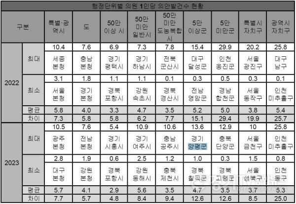 [크기변환]02 행정단위별 의원 1인당 의안발의 건수 현황-(출처) 나라살림연구소.JPG