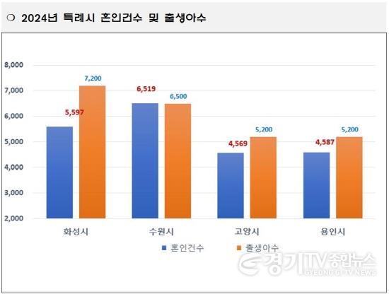 [크기변환]1-1. 2024년 특례시 혼인건수 및 출생아수. 화성특례시가 7,200명으로 전국 1위를 차지했다..jpg