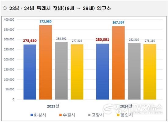 [크기변환]1-2. 2023년, 2024년 특례시 청년 인구수. 화성특례시의 청년인구는 전년 대비 4,441명 증가해 경기도 특례시 중 가장 큰 증가폭을 기록했다..jpg