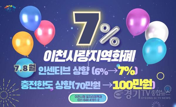 [크기변환]1. 이천시, 경기이천사랑 지역화폐 충전 한도 100만 원, 인센티브 7%로 상향.jpg