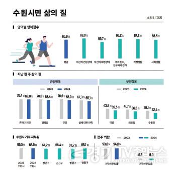 [크기변환]1-4. ‘2024 수원서베이’를 보면 수원시민이 보인다!.jpg