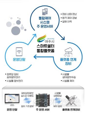 [크기변환]02-여주시 스마트승강장 통합제어 시스템 구축 사업 착수(구성도).jpg