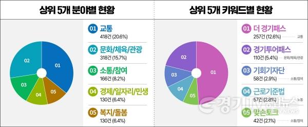 [크기변환]민선8기+SNS소통민원창구+운영현황(상위+5개)(2).jpg