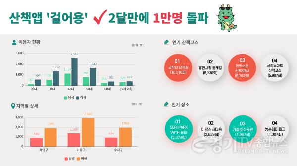 [크기변환]2. 용인특례시가 시민의 건강을 위해 개발한 걸어용 앱 이용자가 서비스 시작 2달만에 1만명을 넘어섰다..jpg