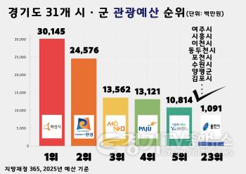 [크기변환]250718_표출자료_시군별 관광예산 순위_01.jpg