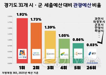 [크기변환]250718_표출자료_시군별 관광예산 순위-02.jpg