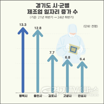 [크기변환]4-1_평택시_제조업_일자리_증가_폭_경기도_1위.png