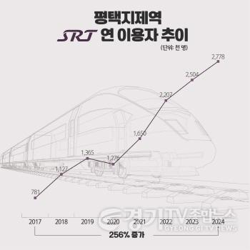 [크기변환]1 평택지제역 SRT 이용객 수 256% 증가 SRT 역사 중 최대.jpg