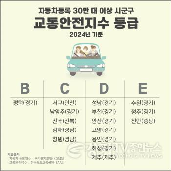 [크기변환]1 평택시 자동차 30만 대 이상 시군구 중 교통안전지수 최고 등급.jpg
