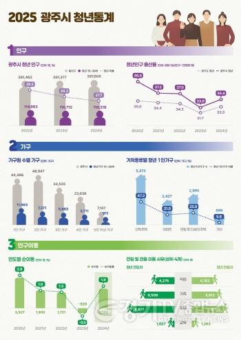 [크기변환]광주시, 경기도 최초 ‘청년 통계’ 공개…청년정책 기초자료 활용 (1).jpg