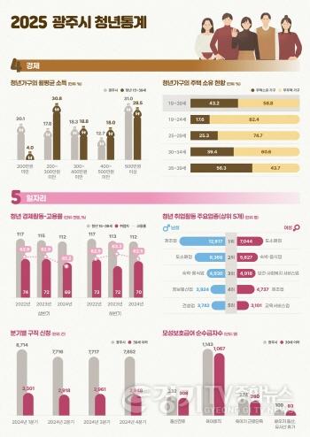 [크기변환]광주시, 경기도 최초 ‘청년 통계’ 공개…청년정책 기초자료 활용 (2).jpg