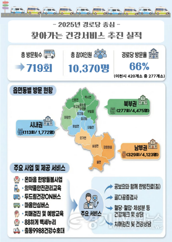 [크기변환]3. 이천시 시민 곁으로 한 걸음 더 온마음 다해 어르신 건강 살핀다.png
