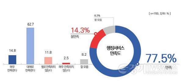 [크기변환](그래픽1)하남시, 5철·AI 클러스터 ‘백년대계’… 시민 77.5% “행정서비스 만족”.jpg