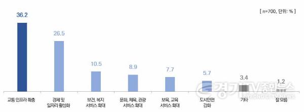 [크기변환](그래픽2)하남시, 5철·AI 클러스터 ‘백년대계’… 시민 77.5% “행정서비스 만족”.jpg