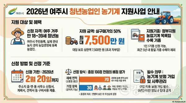 [크기변환]01-여주시, 청년농업인 농기계 구입비 지원 나선다.png